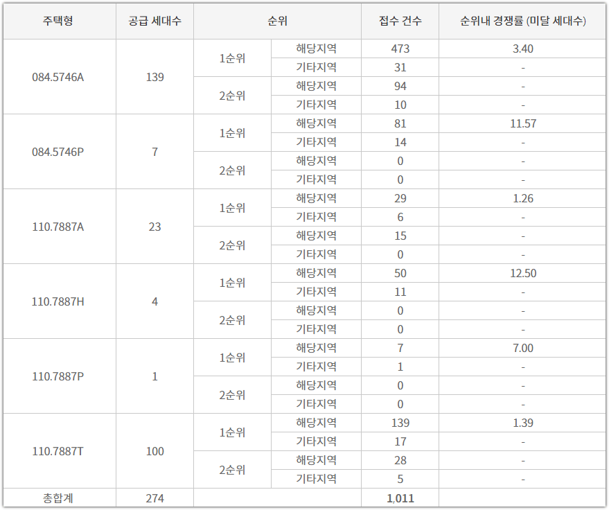 군산 지곡 한라비발디 2차 은파레이크뷰 타입별 청약 접수 건수