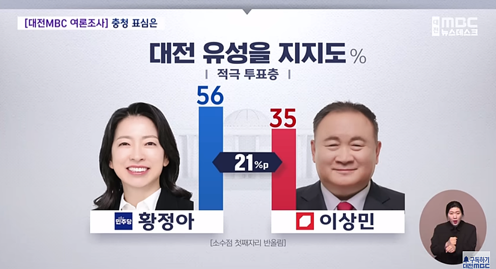 대전 유성을 국회의원 여론조사 후보지지도 적극 투표층
