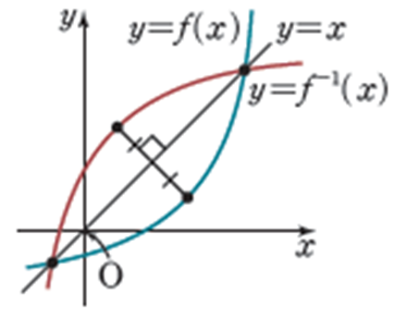 직선 y=x 위에서 만나는 함수와 그 역함수