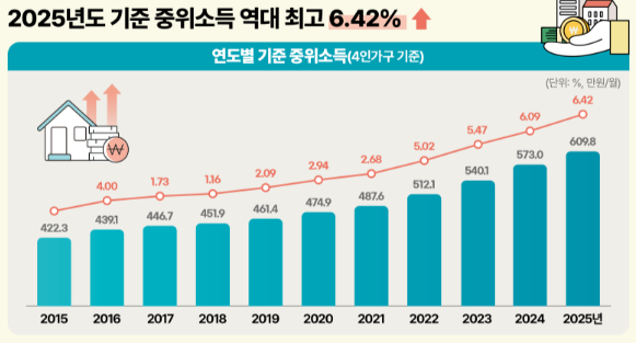 역대 기준 중위소득 인포그래픽