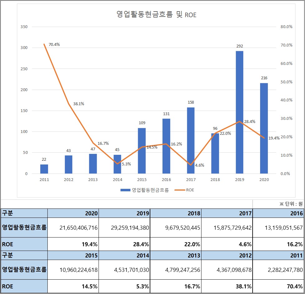 사람인에이치알 영업활동현금흐름 및 ROE