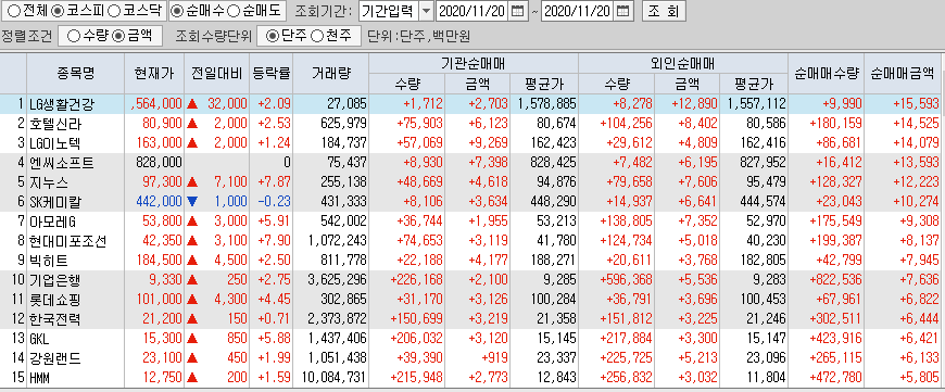  11월20일 코스피 코스닥 외국인 기관 동시 순매수 순매도 상위 종목 TOP 100