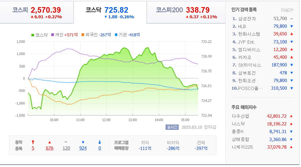 3월-10일-국내-증시마감차트