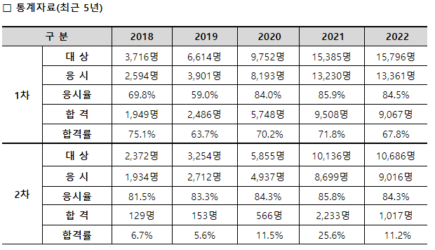 2023년 손해평가사 시험 일정