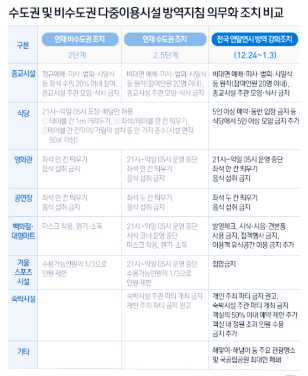  2일 거리두기 조정 발표...3단계는 배제, 현 단계 연장할 듯