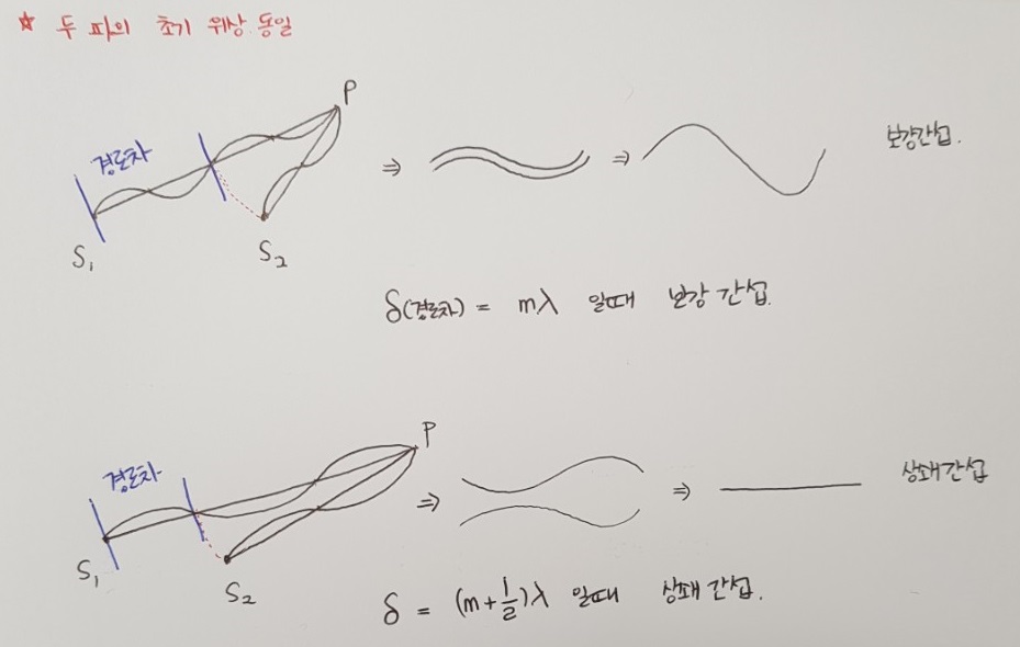 파동의 간섭(중첩과 독립성, 정상파, 영의 이중 슬릿 실험) : 네이버 블로그