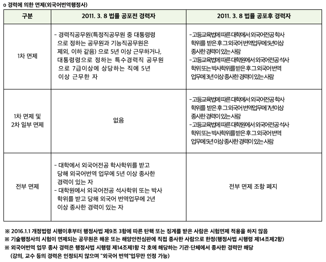 행정사 시험 면제기준(표2)