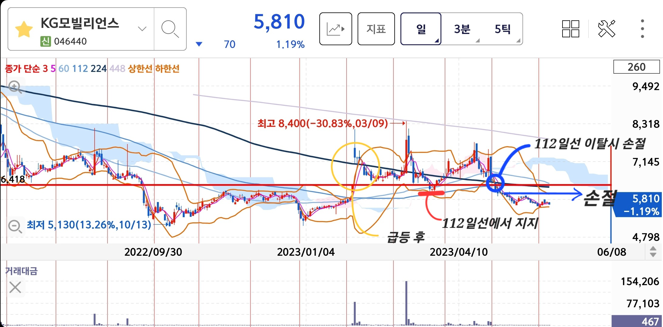4~5월 KG모빌리언스 차트