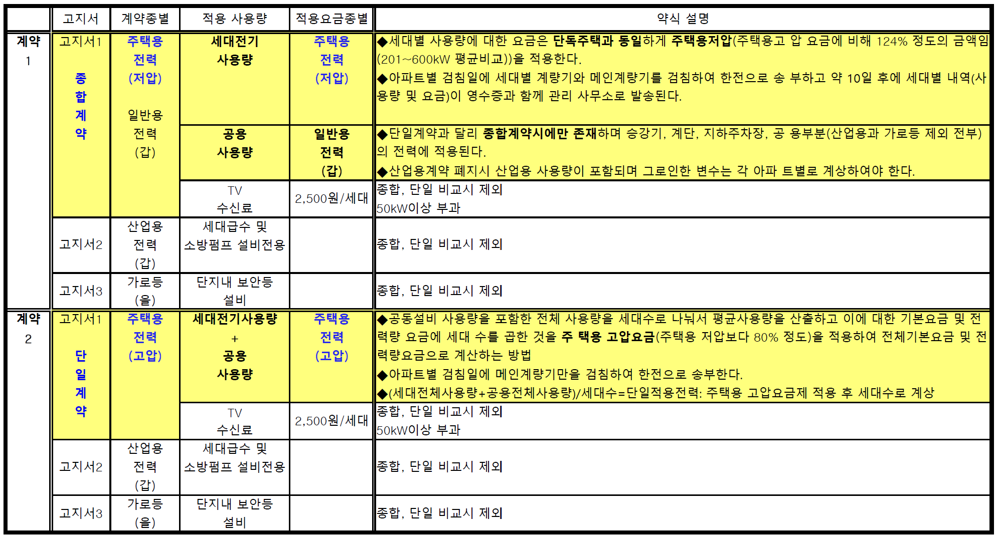 아파트 전기요금