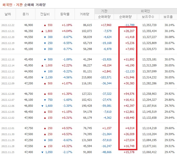 영원무역 11월 ~ 12월 외국인 기관 순매수