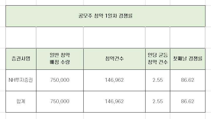  비씨엔씨 1일차 청약 경쟁률과 균등 배분 수량 완벽 정리