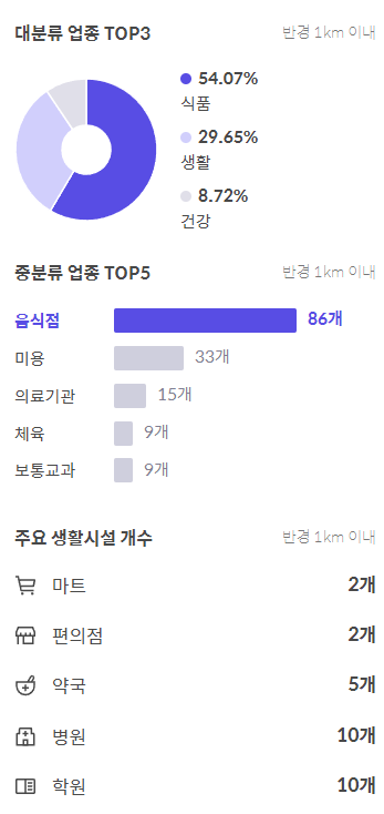 검단신도시 주요편의시설