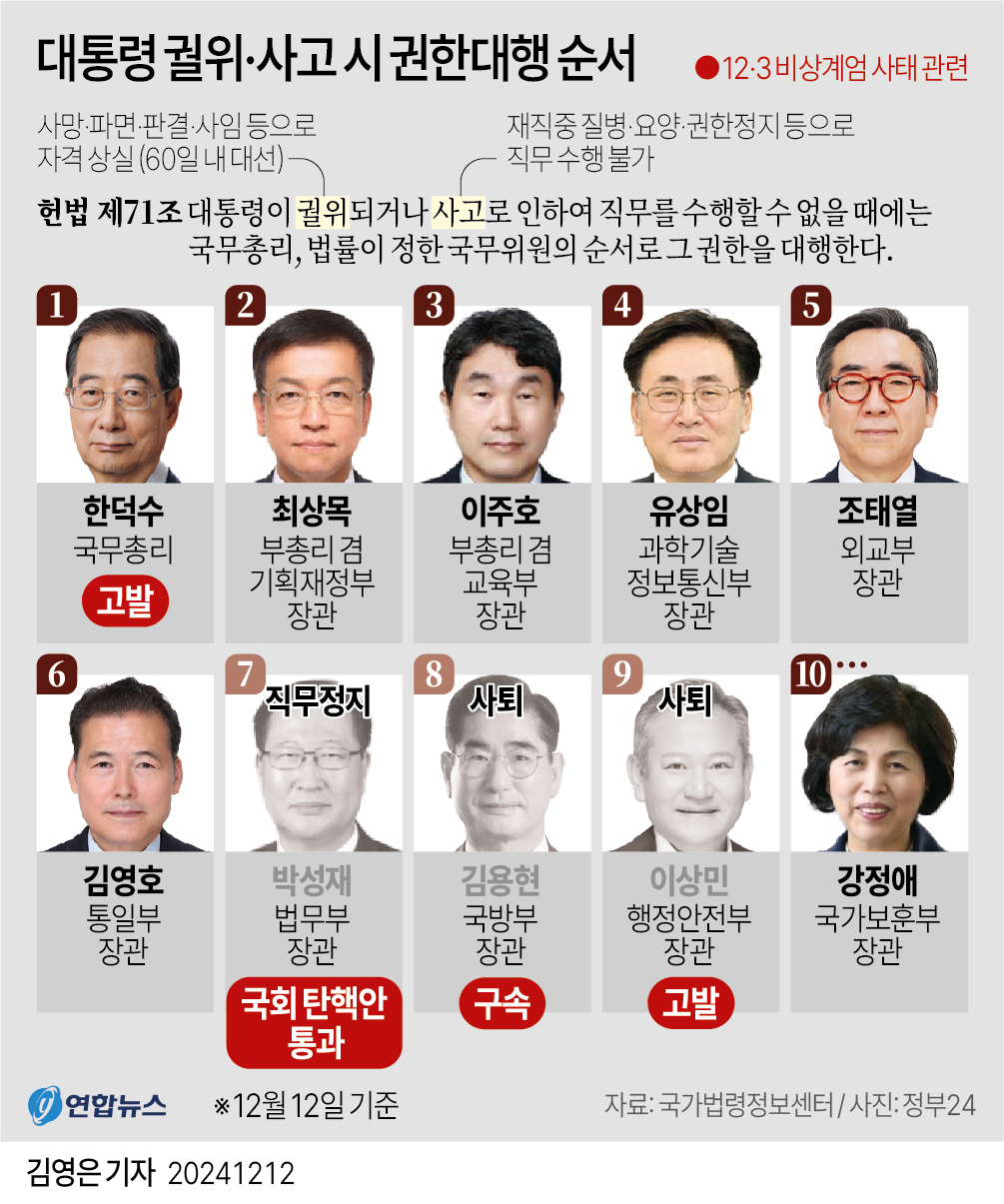 대통령 궐위·사고 시 권한대행 순서
사망·파면·판결·사임 등으로 자격 상실 (60일 내대선)
●12·3 비상계엄 사태 관련
재직중 질병·요양·권한정지등으로 직무 수행 불가
헌법 제71조 대통령이 궐위되거나 사고로 인하여 직무를 수행할 수 없을 때에는 국무총리, 법률이 정한 국무위원의 순서로 그 권한을 대행한다.
1
6
한덕수 국무총리
고발
2
3
4
5
최상목 부총리 겸 기획재정부 장관
이주호 부총리 겸 교육부 장관
유상임 과학기술 정보통신부 장관
조태열 외교부 장관
7
8
9
10
직무정지
사퇴
사퇴
김영호 통일부 장관
박성재 법무부 장관
김용현 국방부 장관
이상민 행정안전부 장관
구속
국회 탄핵안 통과
⑦ 연합뉴스
※12월 12일 기준
김영은 기자 20241212