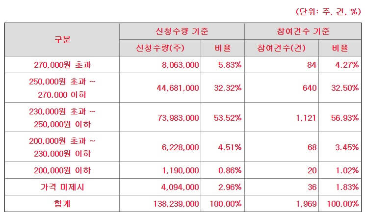 에이피알-수요예측-신청가격표