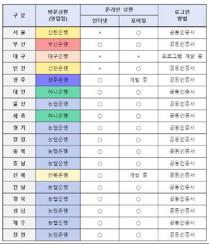 지역별 환급금 신청가능 은행