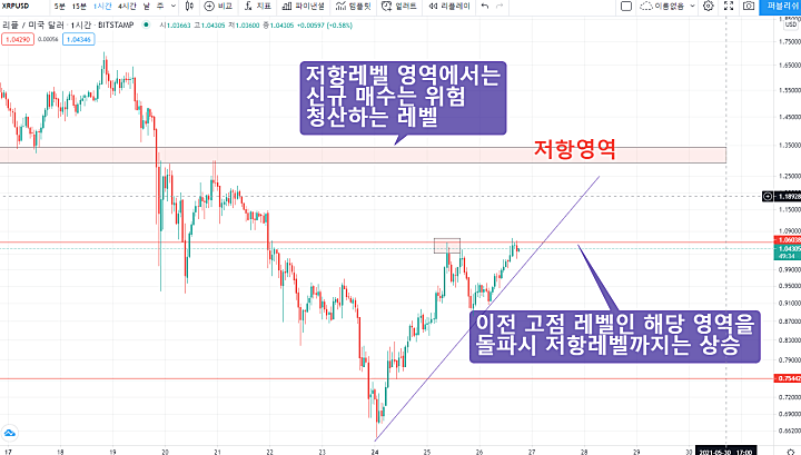 1시간-차트-상승하는-흐름