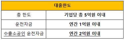 소공인특화자금대출한도