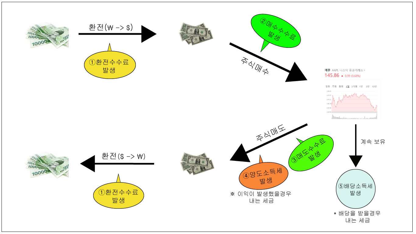 미국주식 거래시 발생되는 모든 비용 정리