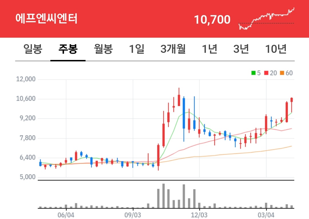 에프엔씨엔터 주식 차트