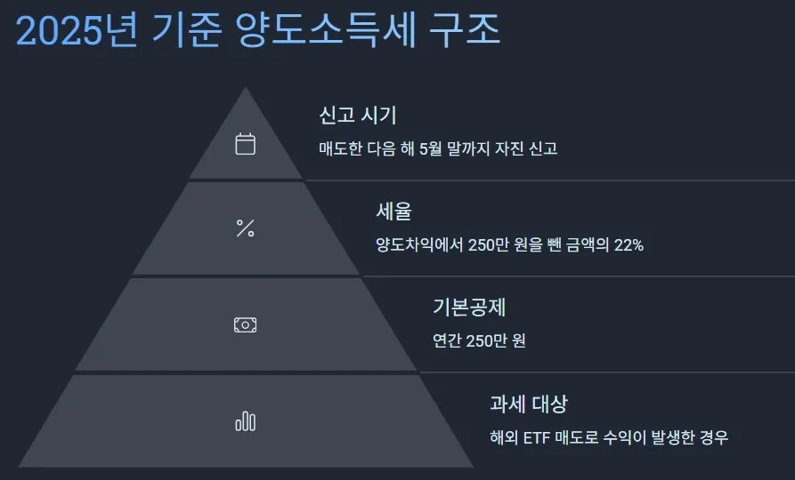 미국 ETF 2025년 기준 양도소득세 기본 구조