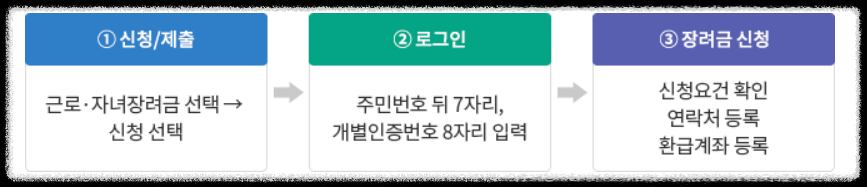 근로&middot;자녀장려금 내용