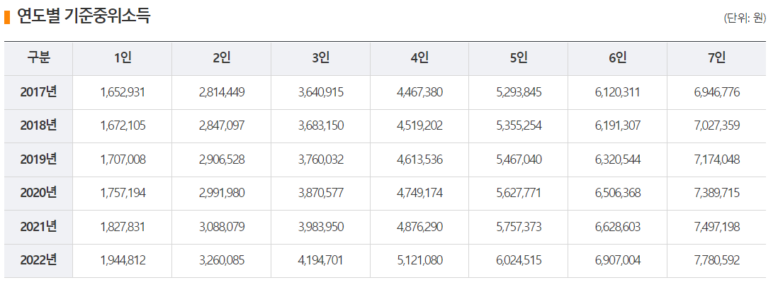 연도별 기준 중위소득