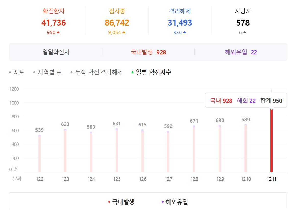  오늘 코로나 19 신규 확진자 950명 발생