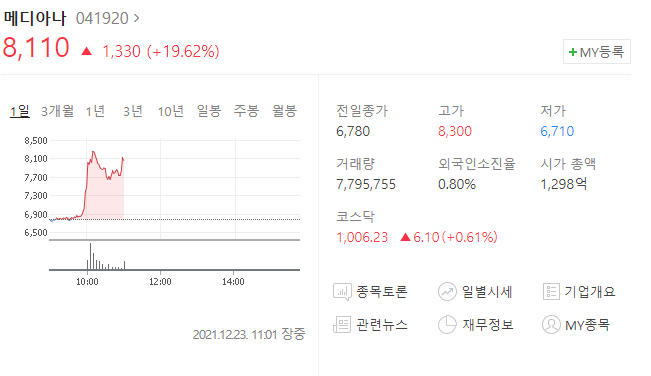  (041920)메디아나 주가전망 메디아나 KOHEA 양수 메디아나 상승세
