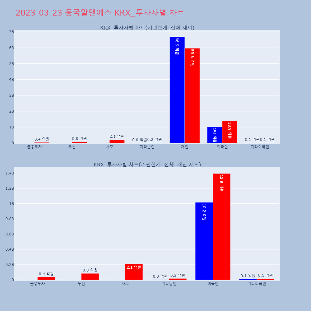 동국알앤에스_KRX_투자자별_차트