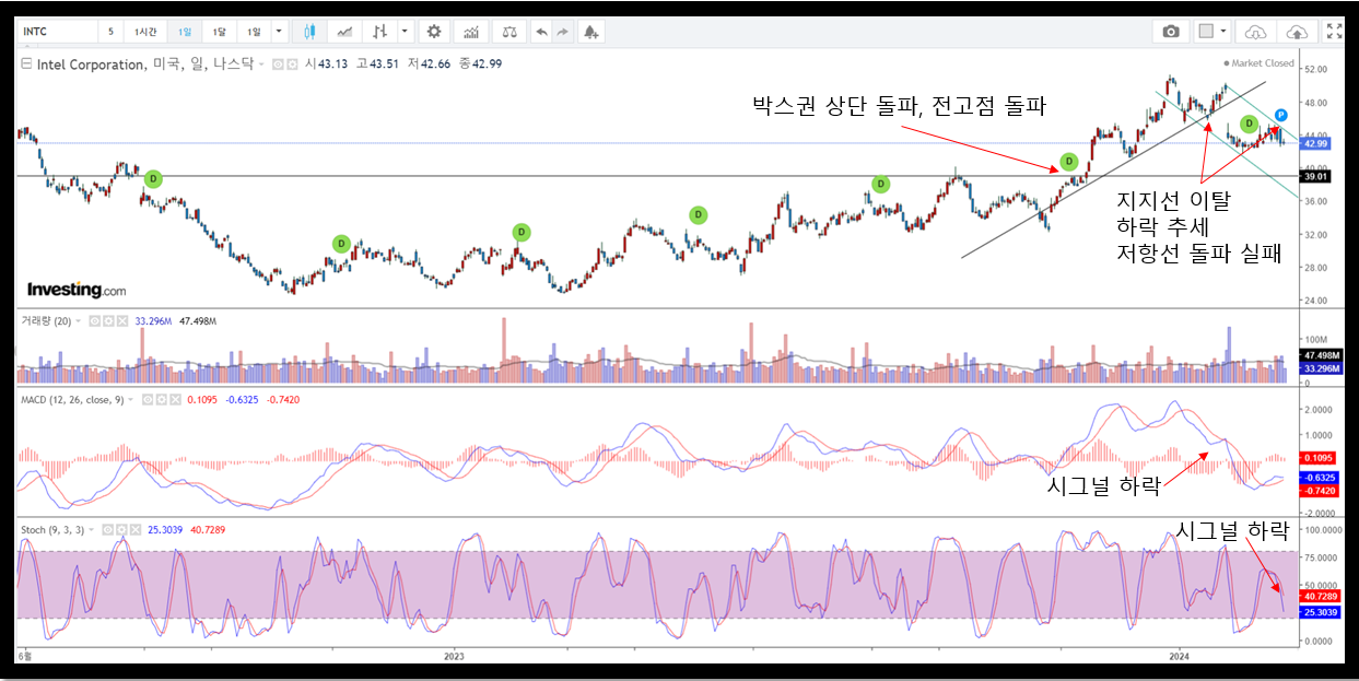 일봉 기준 인텔 주가 전망 분석