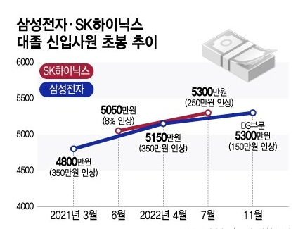 한국의 첫 직장 평균연령과 연봉의 현실 1