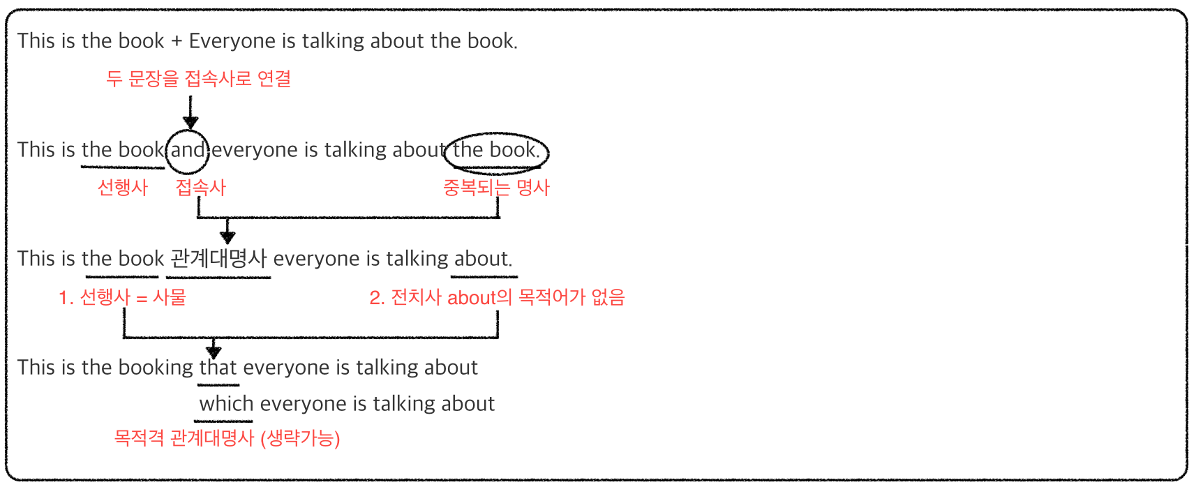 쉽게 배우는 목적격 관계대명사 - Who/Which/That