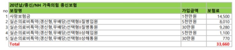  NH 가족의힘 종신보험 보장금액