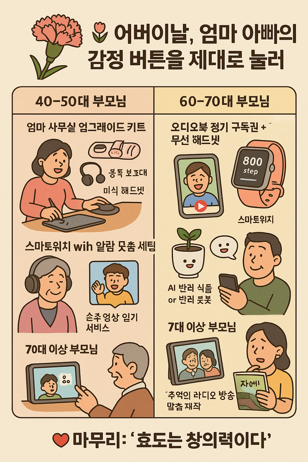 어버이날, 엄마 아빠의 감정 버튼을 제대로 눌러보자