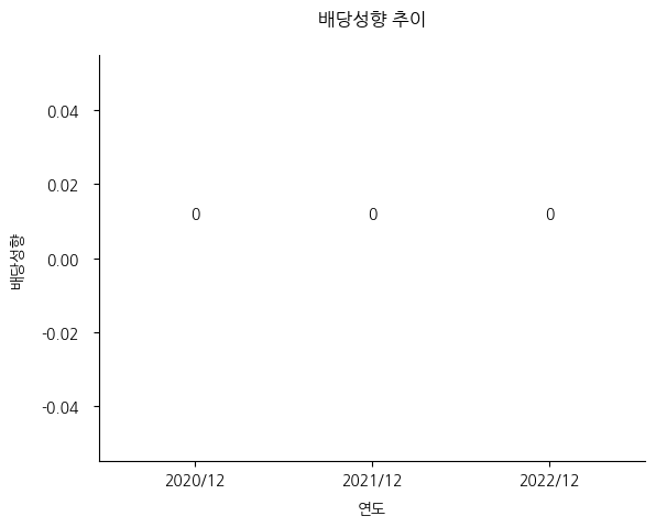 F&F-배당성향-추이