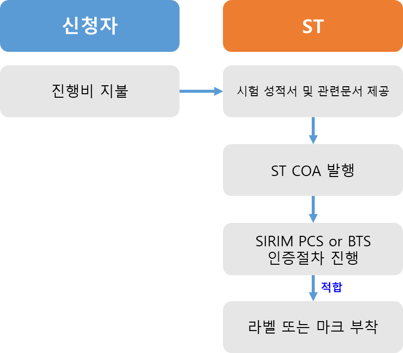 ST COA 인증 절차