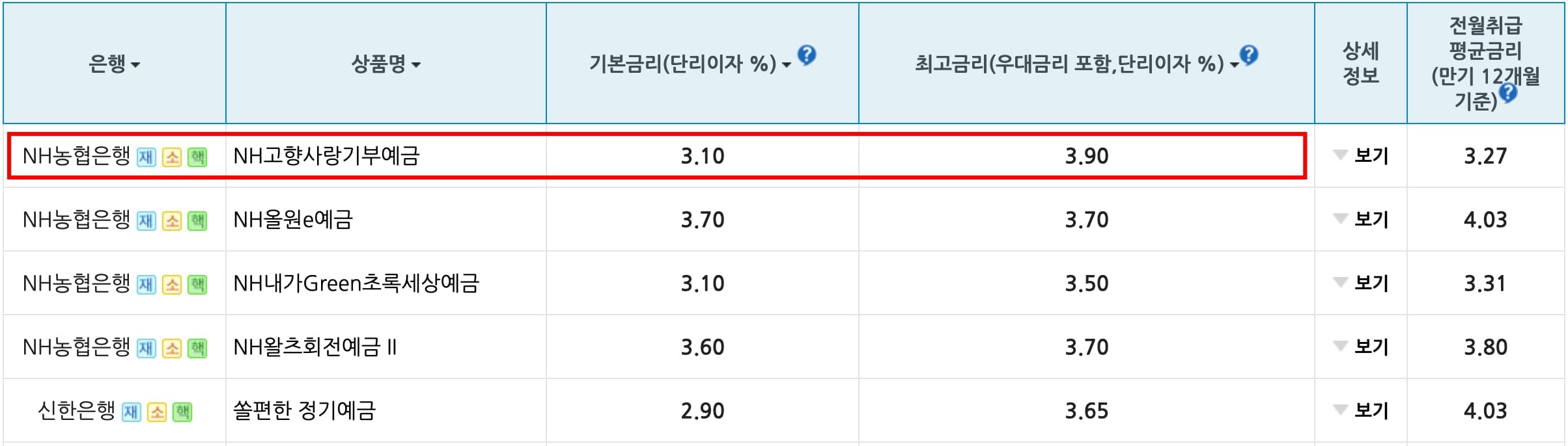 5대은행-정기예금-금리순