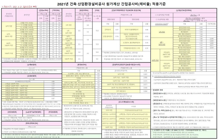  (21년4월19일 발표)2021년 조달청 시설공사 원가계산 제비율(제경비) 및 적용기준 변경사항