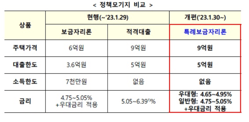 특례보금자리론