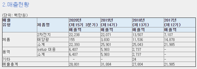 엔시스 상장후 공모주 유통현황 및 유통주식수