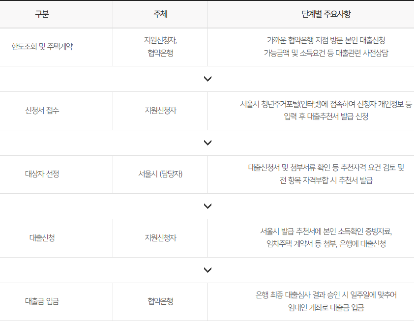 신청절차 사진