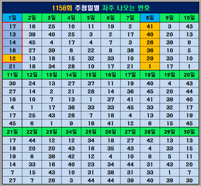 추첨일 빈출번호