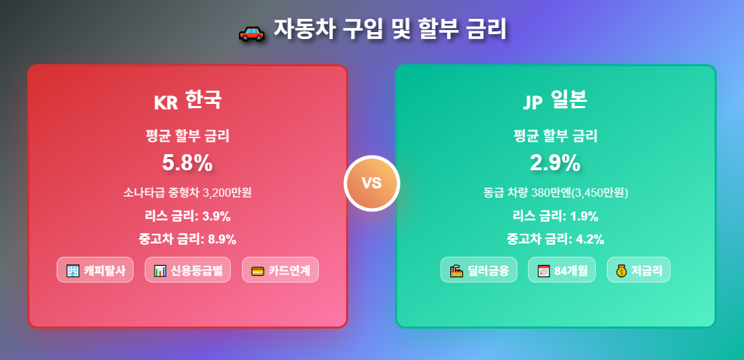 한국과 일본의 자동차 구입 할부 비교