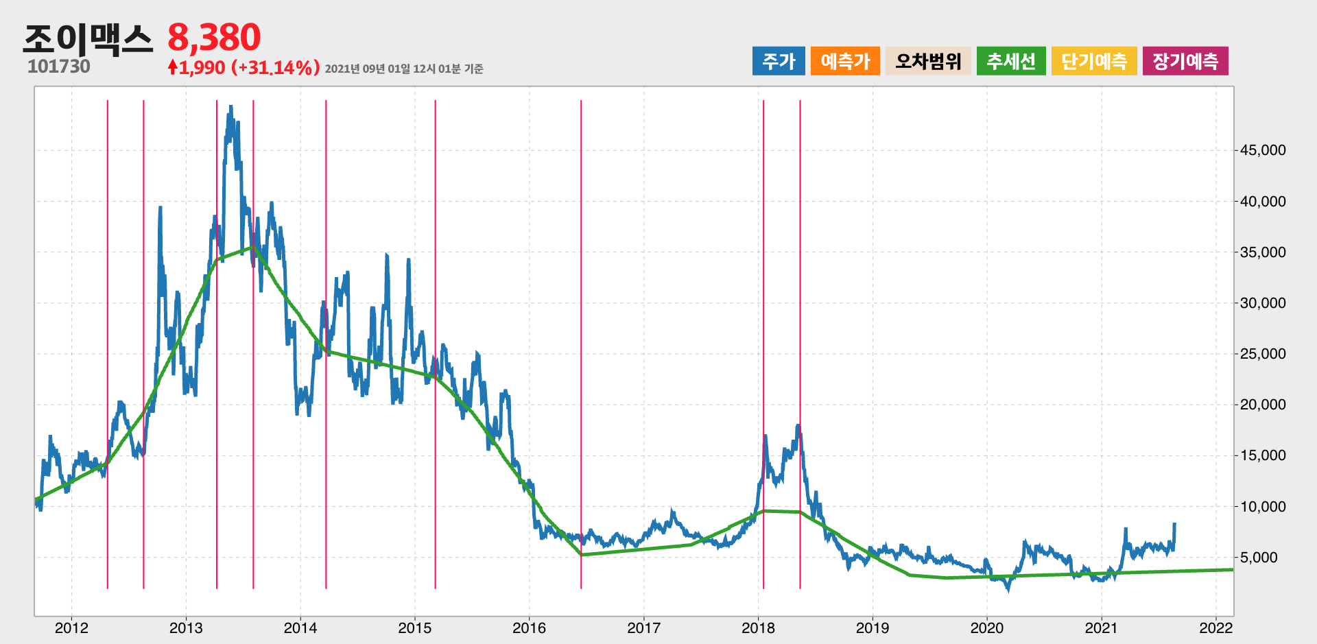 조이맥스 10년간 추세