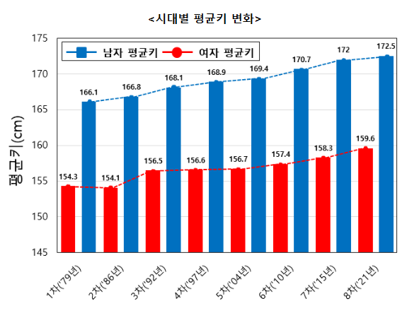 대한민국 남자 여자 평균 키