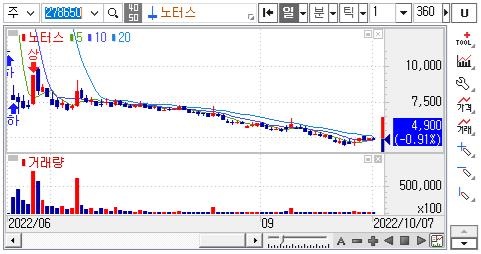 노터스-주가차트