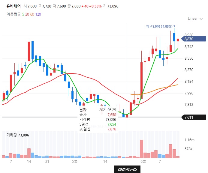 유비케어주가차트