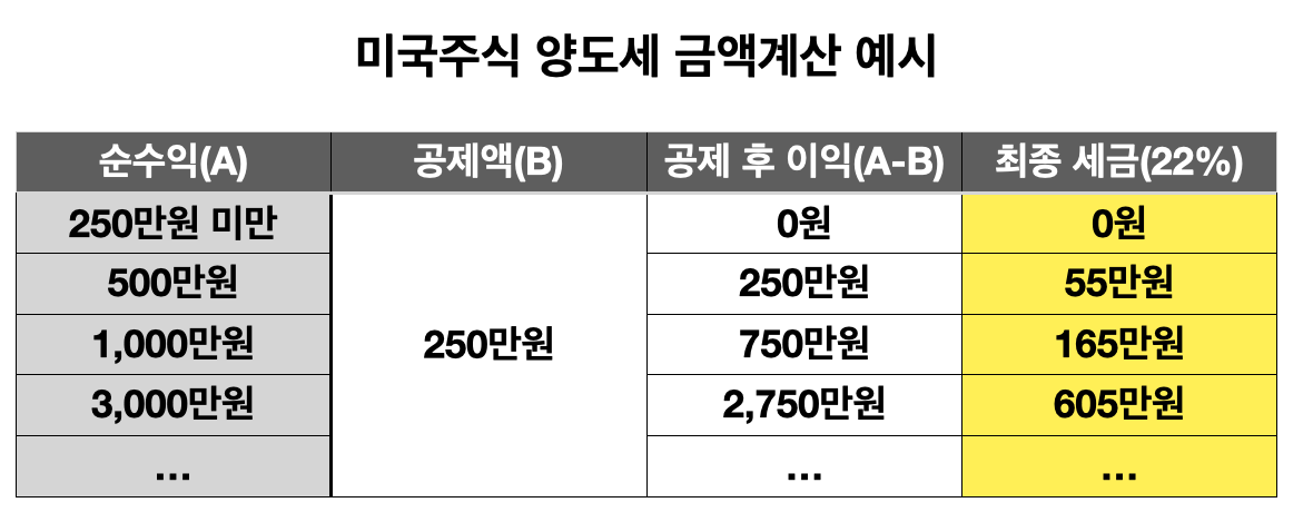 미국주식 양도소득세 금액 계산 예시