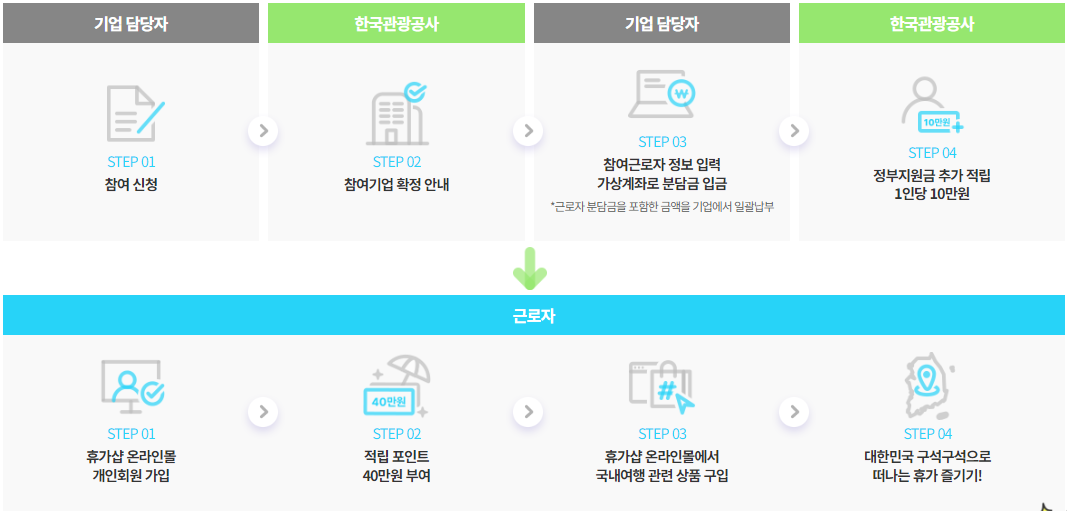 근로자휴가지원참여신청절차