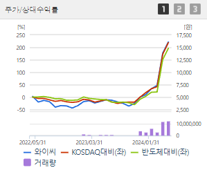 와이씨 주가 전망 목표주가 배당금